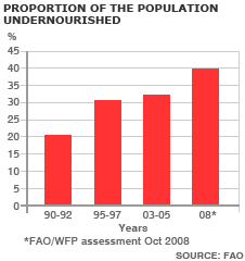 FAO Graph showing proportion of the North Korean population that is undernourished