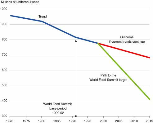 Figure showing decline in malnutrition over time and that needed to meet WFS goal