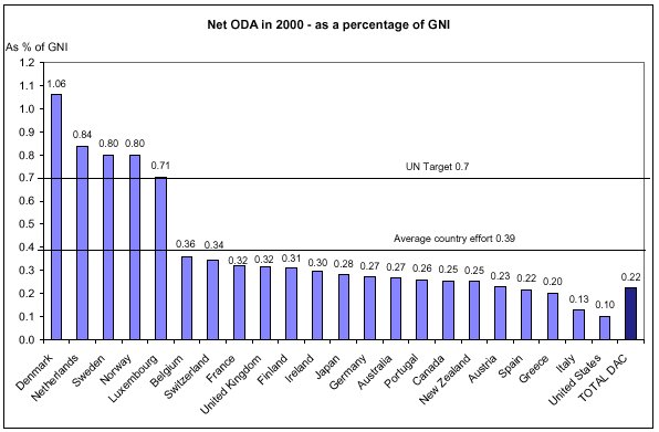 Official aid flows for developed countries as a percentage of Gross National Income
